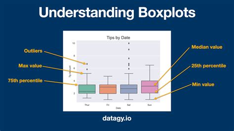 distribution of data box and whisker plot|box plot vs whisker.